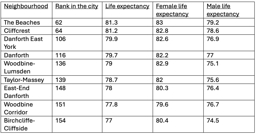 New data reveals 12-year gap in life expectancy across neighbourhoods ...